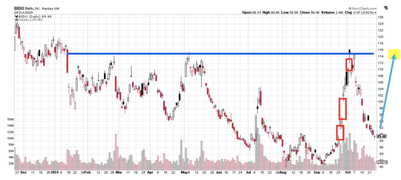 TI BIDU chart Winning Picks 10-25-24